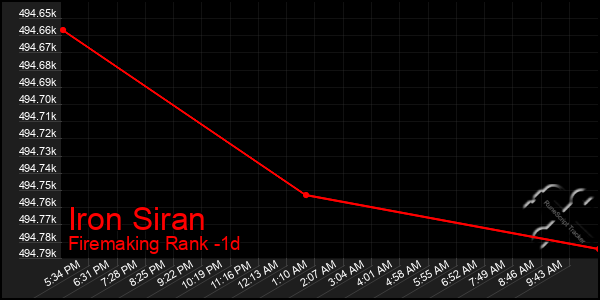 Last 24 Hours Graph of Iron Siran
