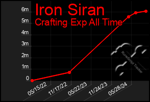 Total Graph of Iron Siran