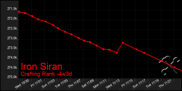 Last 31 Days Graph of Iron Siran