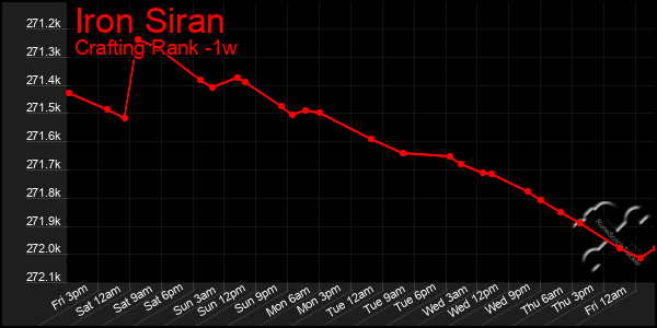 Last 7 Days Graph of Iron Siran