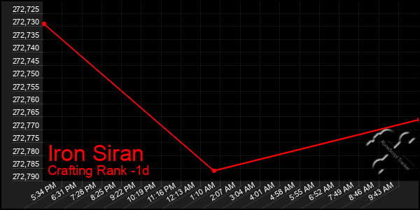 Last 24 Hours Graph of Iron Siran