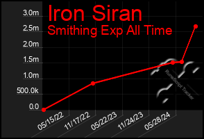 Total Graph of Iron Siran