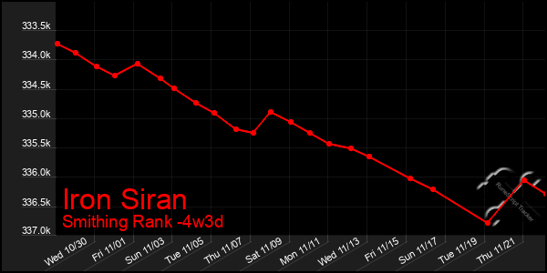 Last 31 Days Graph of Iron Siran