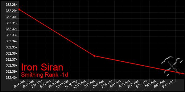 Last 24 Hours Graph of Iron Siran