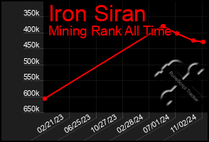 Total Graph of Iron Siran