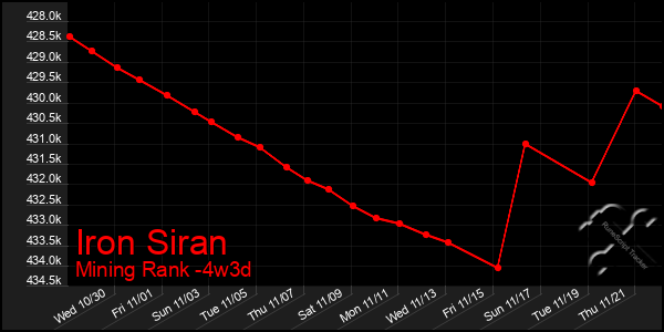 Last 31 Days Graph of Iron Siran