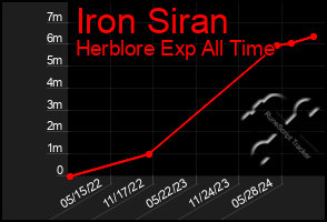 Total Graph of Iron Siran