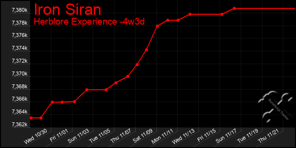 Last 31 Days Graph of Iron Siran