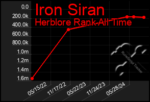 Total Graph of Iron Siran