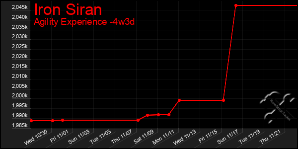 Last 31 Days Graph of Iron Siran