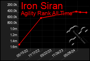 Total Graph of Iron Siran