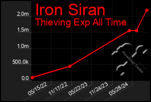 Total Graph of Iron Siran