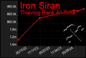 Total Graph of Iron Siran