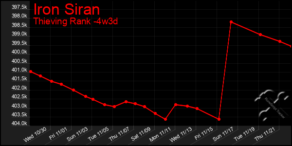 Last 31 Days Graph of Iron Siran