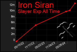 Total Graph of Iron Siran