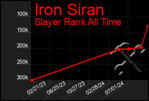 Total Graph of Iron Siran