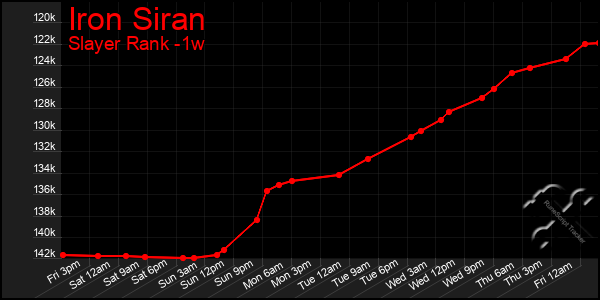 Last 7 Days Graph of Iron Siran