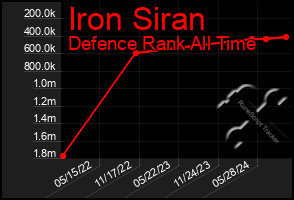 Total Graph of Iron Siran