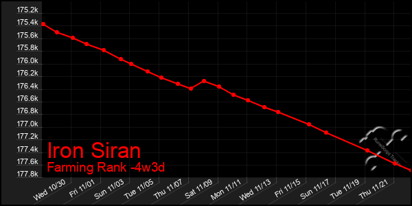 Last 31 Days Graph of Iron Siran