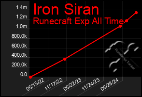 Total Graph of Iron Siran