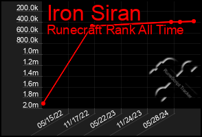 Total Graph of Iron Siran