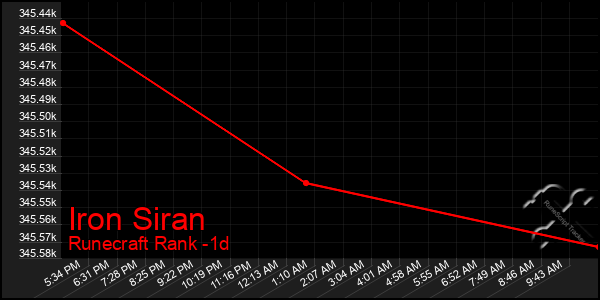 Last 24 Hours Graph of Iron Siran