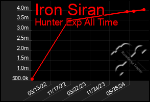 Total Graph of Iron Siran