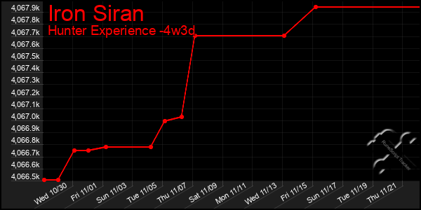 Last 31 Days Graph of Iron Siran