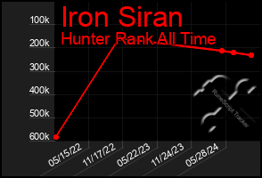 Total Graph of Iron Siran