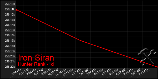 Last 24 Hours Graph of Iron Siran