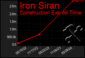 Total Graph of Iron Siran