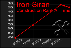 Total Graph of Iron Siran