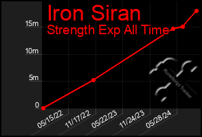 Total Graph of Iron Siran