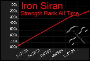 Total Graph of Iron Siran