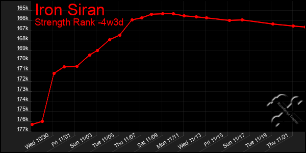 Last 31 Days Graph of Iron Siran