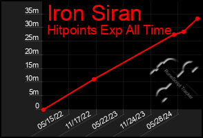 Total Graph of Iron Siran