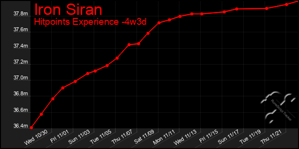 Last 31 Days Graph of Iron Siran