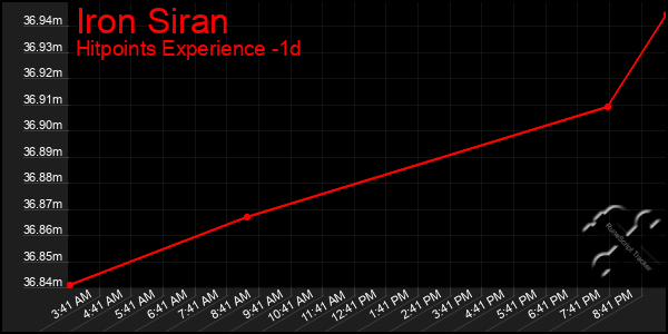 Last 24 Hours Graph of Iron Siran