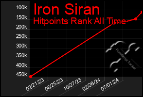 Total Graph of Iron Siran