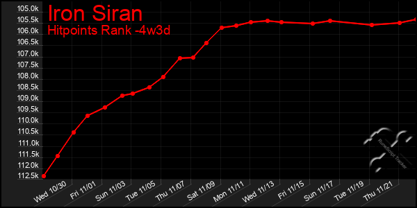 Last 31 Days Graph of Iron Siran