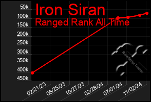 Total Graph of Iron Siran