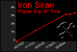 Total Graph of Iron Siran