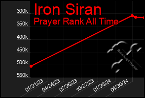 Total Graph of Iron Siran