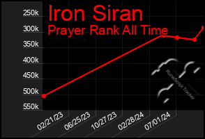 Total Graph of Iron Siran