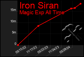 Total Graph of Iron Siran