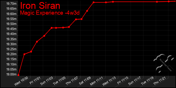 Last 31 Days Graph of Iron Siran