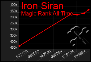 Total Graph of Iron Siran