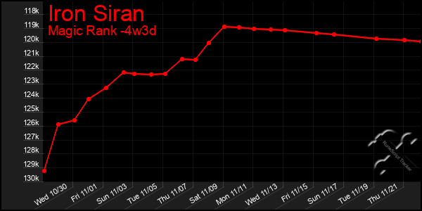 Last 31 Days Graph of Iron Siran