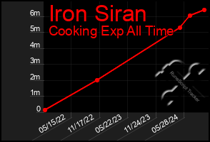 Total Graph of Iron Siran