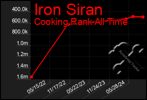 Total Graph of Iron Siran